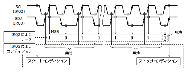 I2C通信受信の仕組み説明図