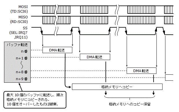 SPI通信受信の取りこぼし対策説明図