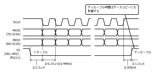 SPI通信受信の時間制限説明図