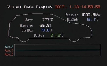 データのレイアウト表示